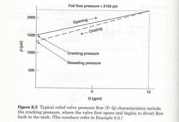 The full flow pressure of a relief valve is 2000 psi. At that setting, the flow through the valve is...