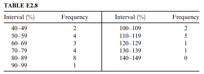 Refer to the percentage saturation of bile for the 31 male patients in Example 2.4. (a) Compute the...-1