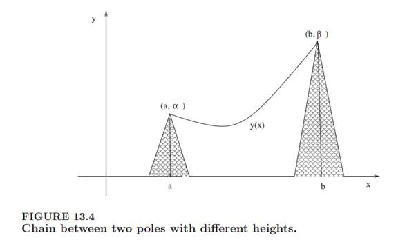 Suppose a chain hangs between two points, (a, a) and (b, ß) (see Figure 13.4). The curve describing...-1