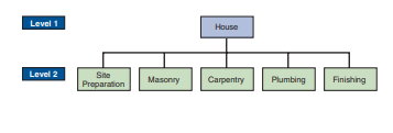 The work breakdown structure (WBS) for building a house (levels 1 and 2) is shown below: a) Add two...