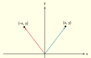 Again assume you are working in two, rather than three, dimensions. Determine the four entries of...-1