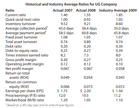 Given the following financial statements, historical ratios, and industry averages, calculate the UG...-2