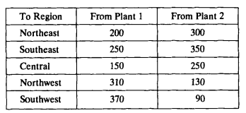 Captain Motors Corporation produces two different models of a par› ticular vehicle at each of two...-1