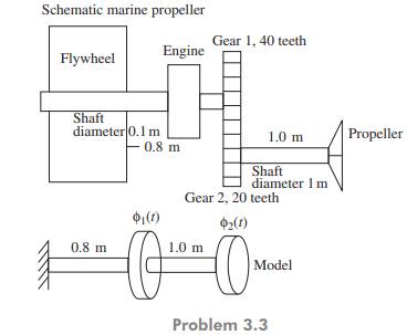 The figure (on the next page) shows schematic of a marine engine coupled to a propeller through...