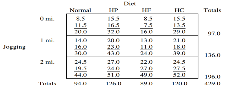 Twenty-four men, each approximately 40 lb overweight, are assigned to the 24 treatments that arise...