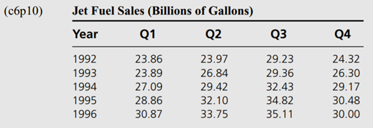 A national supplier of jet fuel is interested in forecasting its sales. These sales data are shown...-1