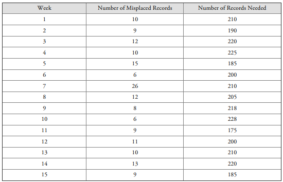 One of BPH’s clinics is concerned about the number of patient records that get misplaced. They...