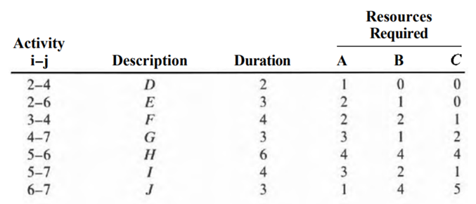 In the preceding problem, if the project completion time is to be restricted to 16 days, determine...-3