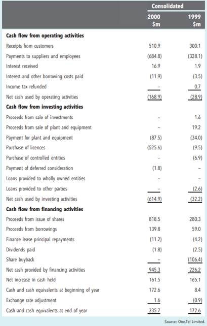 CASE 14C Interpreting the One.Tel Limited statement of cash flows 1 Outline what you can learn about...