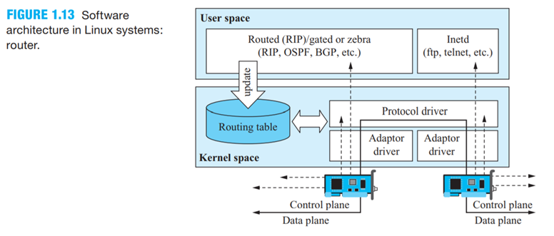 In Figure 1.13, why do we put the routing task as a daemon in the user space while keeping the...