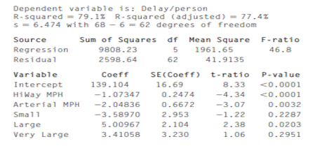 Traffic delays. The Texas Transportation Institute (tti.tamu.edu) studies traffic delays. They...