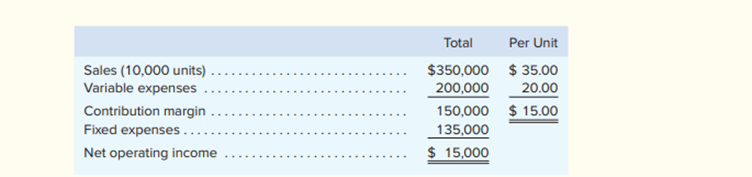 Whirly Corporation’s contribution format income statement for the most recent month is shown below:...