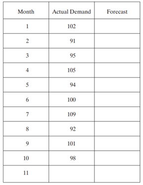 Monthly demand over the past ten months is given in what follows. a. Graph the demand. b. What is...