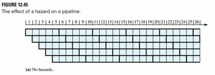 Suppose the five-stage pipeline of Figure 12.45(a) executes a branch 15% of the time, each branch...