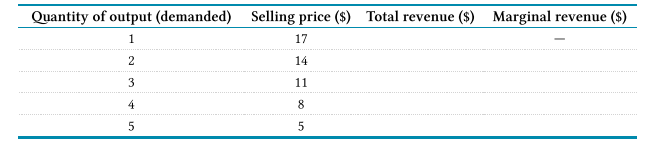 When Braeburn Publishing priced its poetry book at $5, it sold 5 books, and when it priced the...