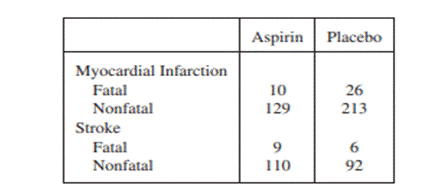 The Physicians’ Health Study was a randomized, double-blind, placebocontrolled trial designed to...-1