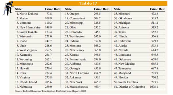 The data in Table 17 represent the violent crime rate (violent crimes per 100,000 population) for...