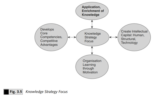 Develop a model of KMS (Figure 3.5) supporting following business applications. The model should...