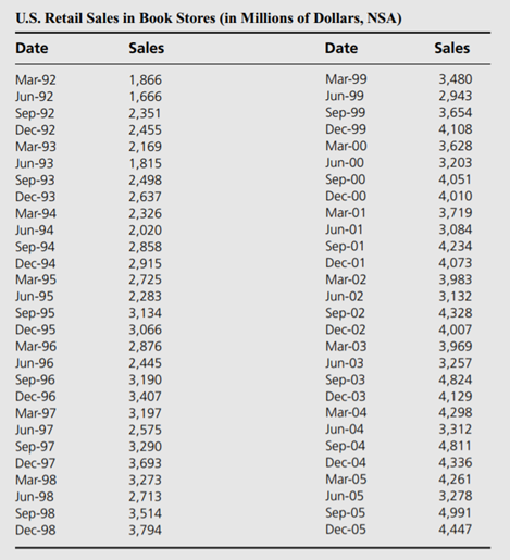 The data in the table below are for retail sales in book stores by quarter. a. Plot these data and...