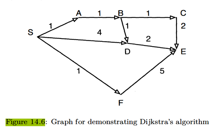 Write the Python dictionary representation of the graph in Figure 14.6.