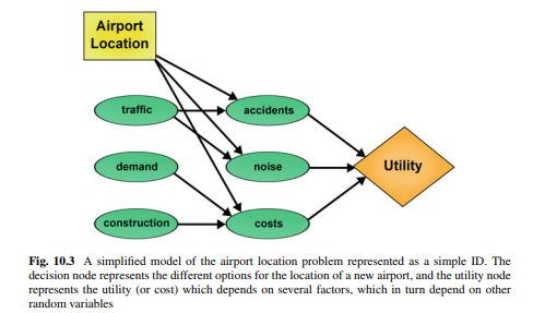 Define the required CPTs for the influence diagram of Fig. 10.3. Consider two possible airport...