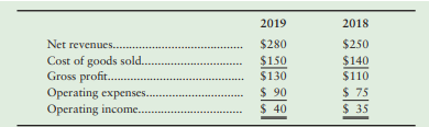 Kincaid Company reported the following data (in millions) for the past two years: In a vertical...