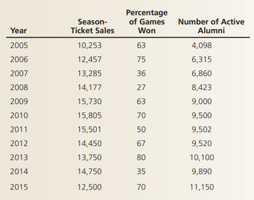 The following table gives a football team’s season-ticket sales, percentage of games won, and number...-2