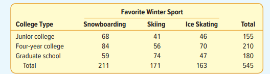 A survey of 545 college students asked: What is your favorite winter sport? And, what type of...