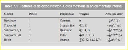 Starting from the elementary-interval expressions for Simpson’s 3 / 8 rule and for Boole’s rule...