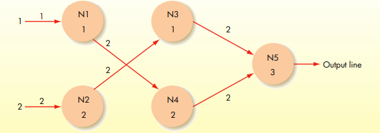 If input line 1 is stimulated in the following neural network (and line 2 is not stimulated), will...