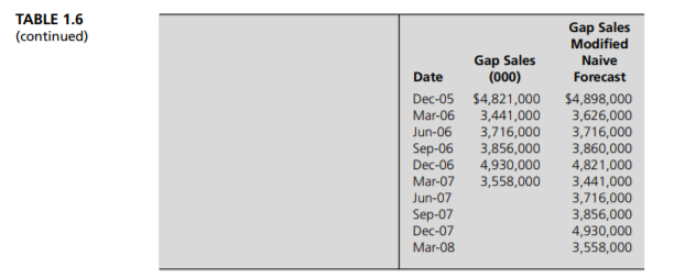 Calculate the RMSE for your forecast of those four quarters, given that the actual sales were as...-2