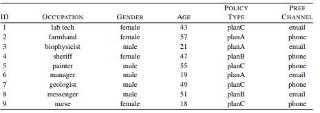 The table below lists a dataset containing details of policyholders at an insurance company. The...