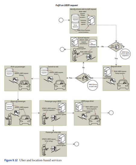 Fulfilling a request Uber uses location-based services. The mobile access devices of both passenger...