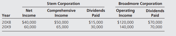 Broadmore Corporation acquired 75 percent of Stem Corporation’s common stock on January 1, 20X8, for...