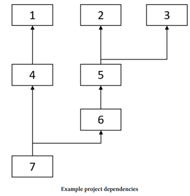 Create a system that can run multiple work items concurrently, but some of them may have...