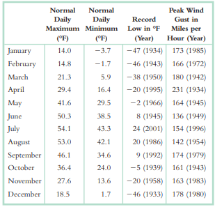 The Mount Washington Observatory (MWO) in New Hampshire claims to have the world’s worst weather....