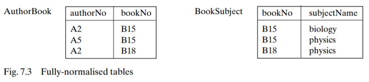 With reference to the Book example of section 7.3, compare the well-normalised version of Fig. 7.2...-2