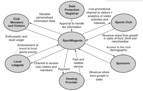 Case Study SportMagenta Value Capture Options The venture offers value propositions to visitors,...