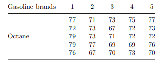 An experiment is carried out to compare five brands of gasoline. The following data give five...