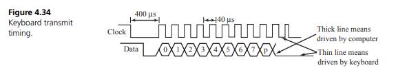 Read the entire question before starting. The objective is to interface a standard IBM PC keyboard...-4