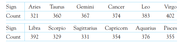 What’s your sign? For reasons known only to social scientists, the General Social S T E P Survey...