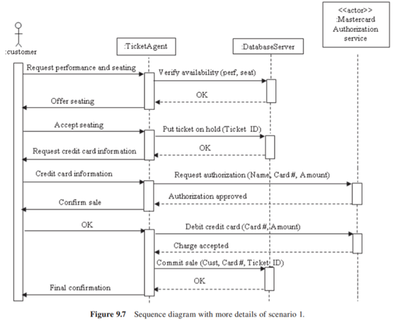 Using the activity diagram in Figure 9.8 and the sequence diagrams in Figures 9.7 and 9.9, list the...-2