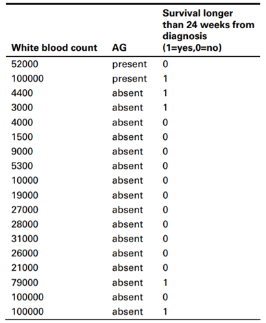 The data in leukaemia2 show whether or not patients with leukemia lived for at least 24 weeks after...-2