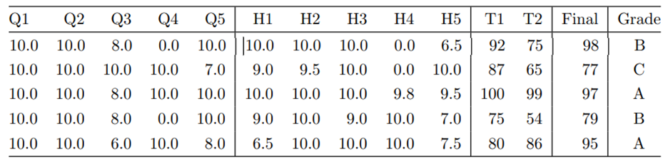 A professor in a certain college is interested in predicting final class grades of his students...-2