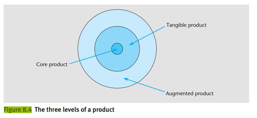 Use the model in Figure 8.4 to determine the three levels of the product for the following goods:...