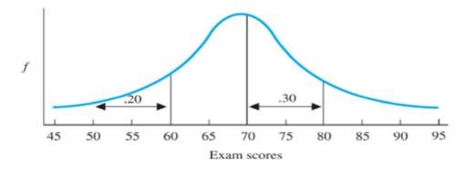 The following shows the distribution of final exam scores in a large introductory psychology class....