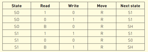 A Turing machine is represented by the following transition table. (a) What is a Turing machine? (b)...-1