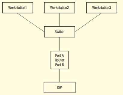 Port A of the router in the diagram is assigned the IP address 192.168.1.1. Port B is assigned the...