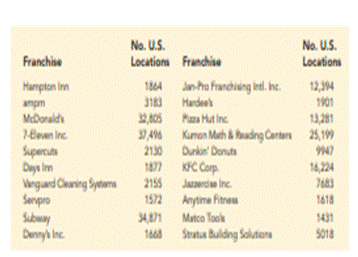 Top U.S. Franchises. Entrepreneur magazine ranks franchises using performance measures such as...