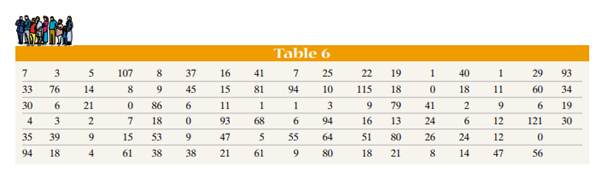 The data in Table 6 represent the time spent waiting in line (in minutes) for the Demon Roller...